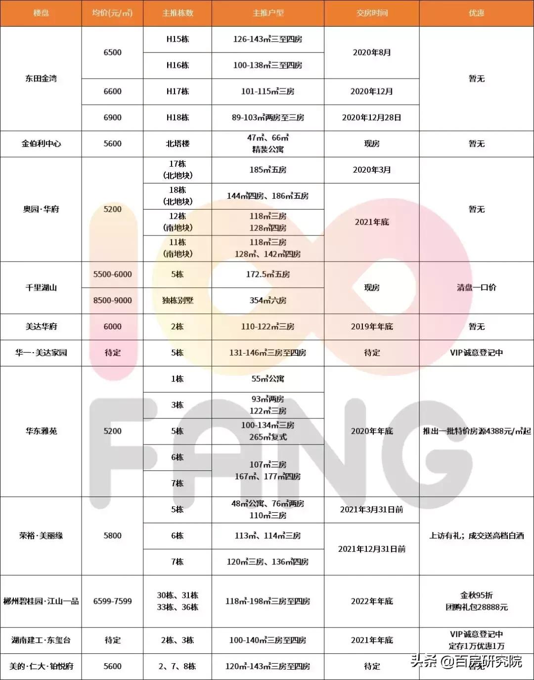 郴州最新房价概览，最新房价信息一网打尽